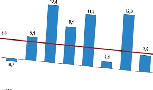 Gayrisafi Yurt İçi Hasıla (GSYH) 2023 yılı birinci çeyreğinde %4,0 arttı