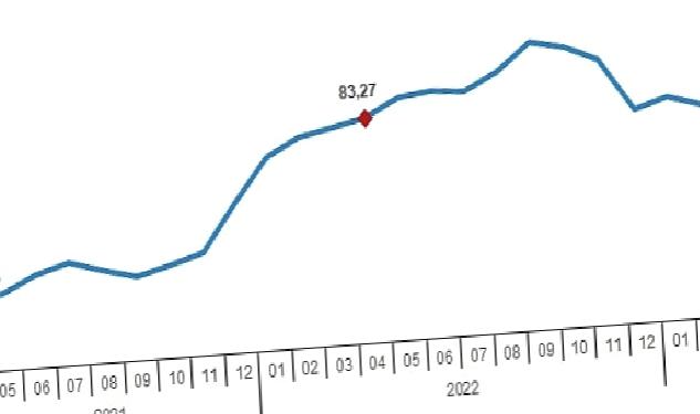 Hizmet Üretici Fiyat Endeksi (H-ÜFE) yıllık %71,81, aylık %3,90 arttı