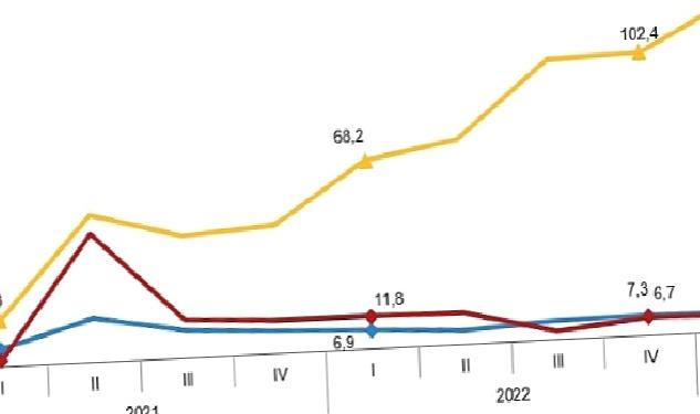 İstihdam endeksi yıllık %7,0 arttı