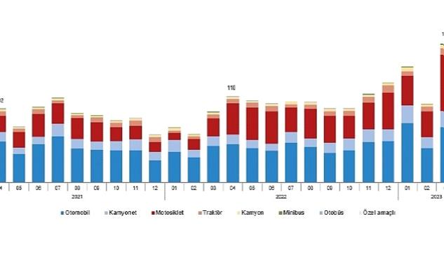 Nisan ayında 179 bin 504 adet taşıtın trafiğe kaydı yapıldı