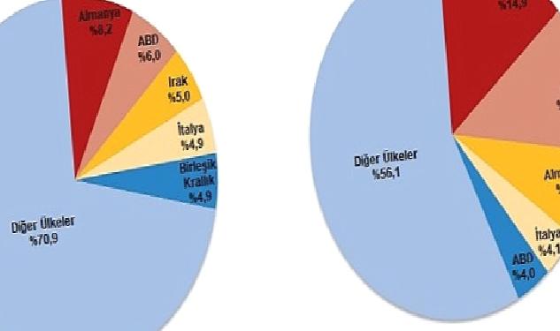 Nisan ayında genel ticaret sistemine göre ihracat %17,1, ithalat %4,8 azaldı