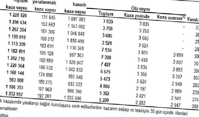 Türkiye’de 197 bin 261 adet ölümlü yaralanmalı trafik kazası meydana geldi