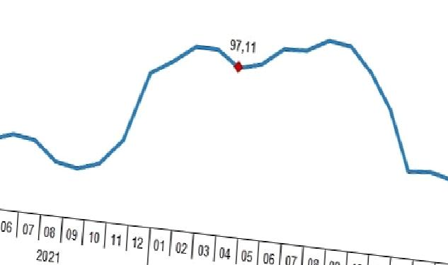 Yurt Dışı Üretici Fiyat Endeksi (YD-ÜFE) yıllık %40,10, aylık %2,43 arttı