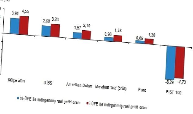 Aylık en yüksek reel getiri külçe altında oldu