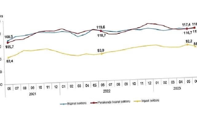 Güven endeksi hizmet ve perakende ticaret sektörlerinde yükselirken inşaat sektöründe düştü