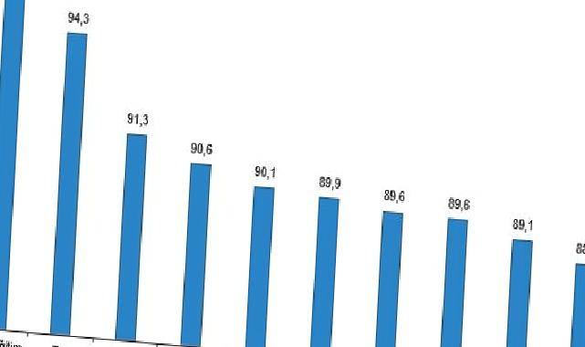 Lisans mezunlarında kayıtlı istihdam oranı 2022 yılında %71,7 olarak gerçekleşti