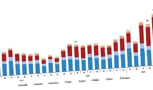 Mayıs ayında 223 bin 541 adet taşıtın trafiğe kaydı yapıldı