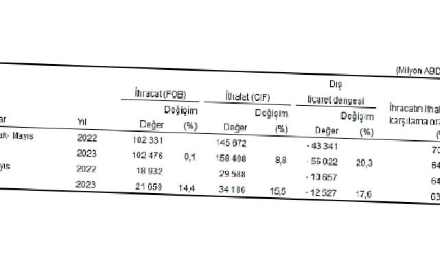 Mayıs ayında genel ticaret sistemine göre ihracat %14,4, ithalat %15,5 arttı