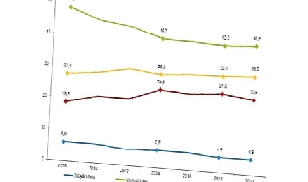 Obez bireylerin oranı %20,2 oldu