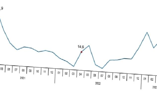 Perakende satış hacmi yıllık %27,5 arttı