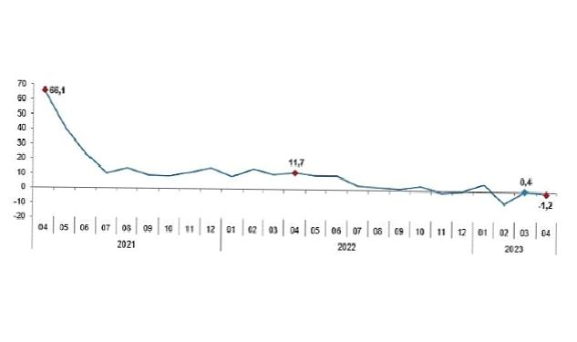 Sanayi üretimi yıllık %1,2 azaldı