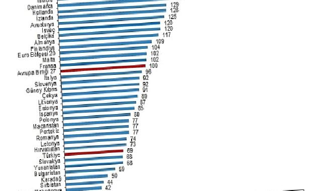 SGP’ye göre kişi başına gayrisafi yurt içi hasıla endeks değeri 69 oldu