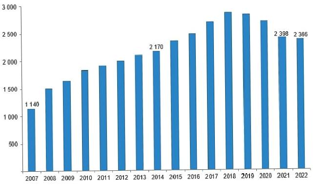 Sinema salonlarının sayısı %1,3 azaldı