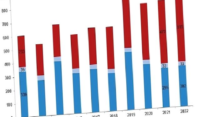 Su ürünleri üretimi 2022 yılında %6,2 arttı