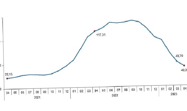 Tarımsal girdi fiyat endeksi (Tarım-GFE) yıllık %40,20, aylık %0,63 arttı