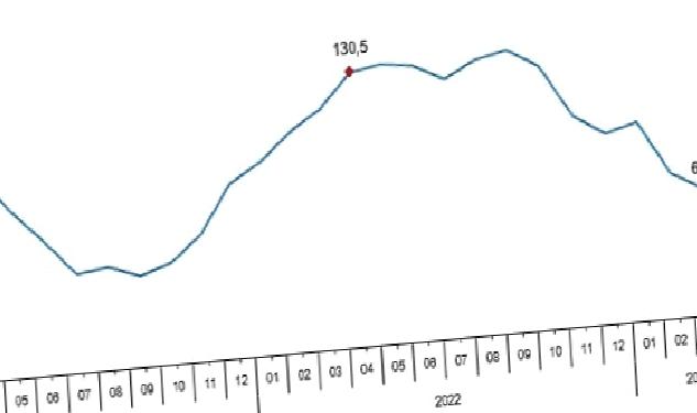 Toplam ciro yıllık %56,2 arttı