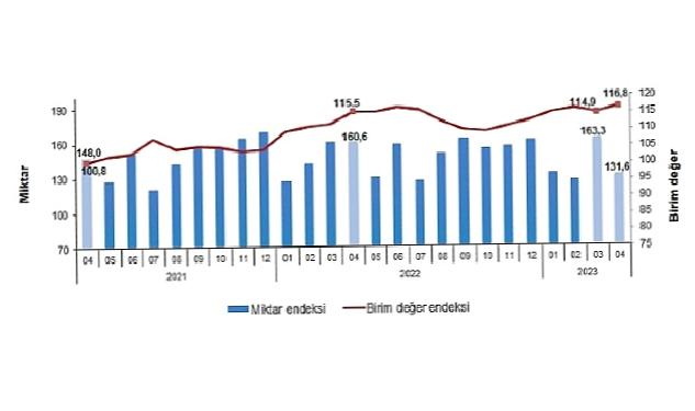 TÜİK: İhracat birim değer endeksi %1,1 arttı