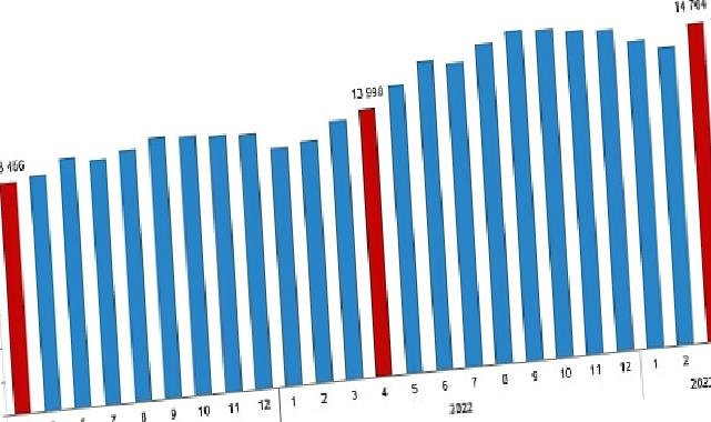 Ücretli çalışan sayısı yıllık %3,7 arttı