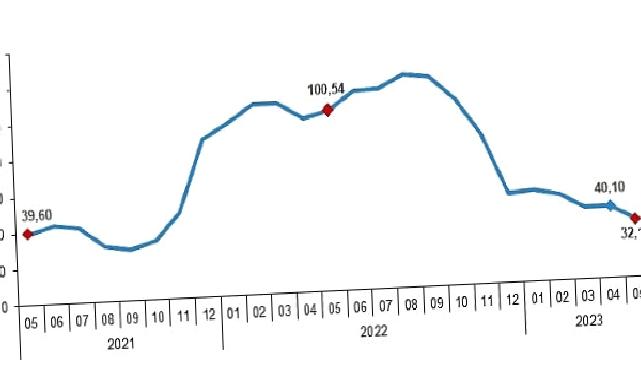 Yurt Dışı Üretici Fiyat Endeksi (YD-ÜFE) yıllık %32,13, aylık %0,45 arttı