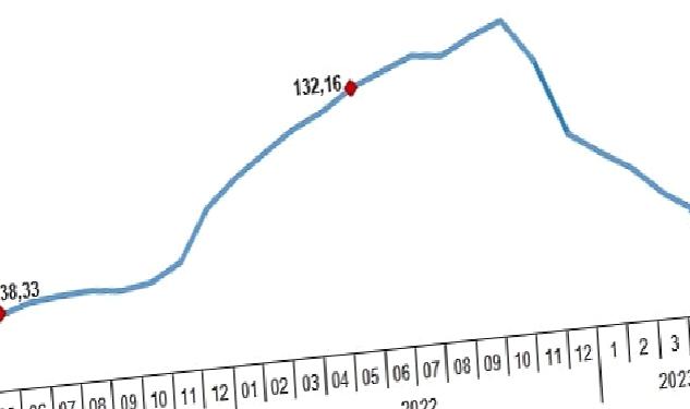 Yurt İçi Üretici Fiyat Endeksi (Yİ-ÜFE) yıllık %40,76, aylık %0,65 arttı