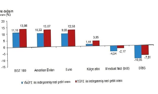 Aylık en yüksek reel getiri BIST 100 endeksinde oldu