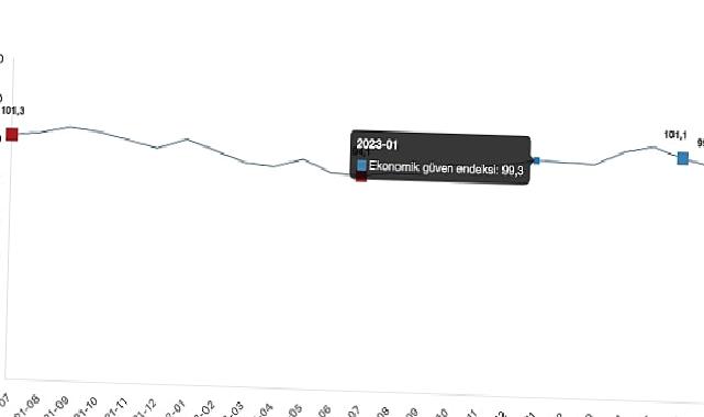 Ekonomik güven endeksi 99,3 oldu