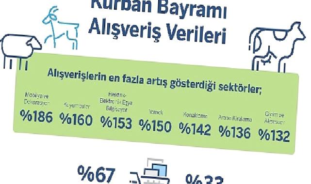 Garanti BBVA Ödeme Sistemleri Kurban Bayramı Alışveriş İstatistikleri