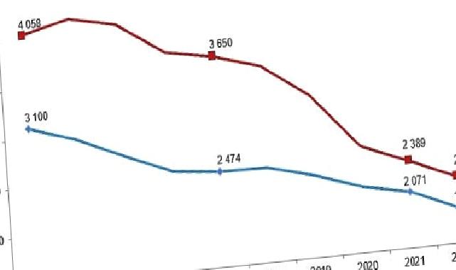 Gazete ve dergi sayısı yüzde 9,2 azaldı