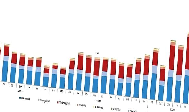 Haziran ayında 193 bin 688 adet taşıtın trafiğe kaydı yapıldı