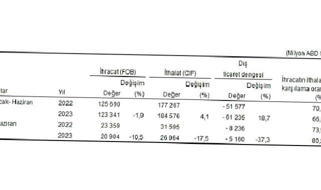 Haziran ayında genel ticaret sistemine göre ihracat yüzde 10,5, ithalat yüzde 17,5 azaldı