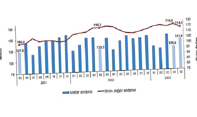 İhracat birim değer endeksi yüzde1,2 azaldı