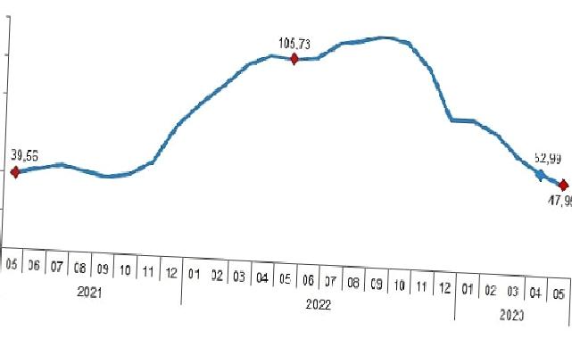 İnşaat maliyet endeksi yıllık yüzde 47,95, aylık yüzde 0,54 arttı