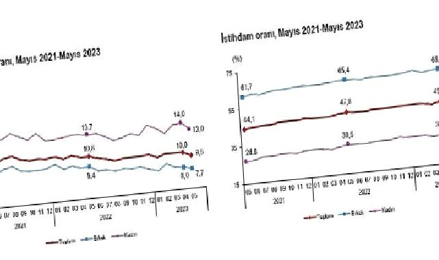 Mevsim etkisinden arındırılmış işsizlik oranı yüzde 9,5 seviyesinde gerçekleşti