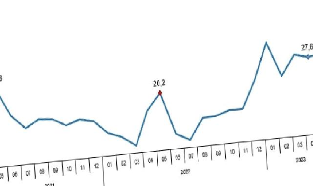 Perakende satış hacmi yıllık yüzde 28,4 arttı