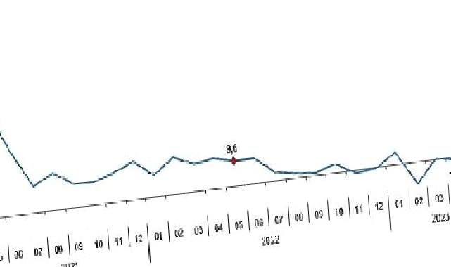 Sanayi üretimi yıllık yüzde 0,2 azaldı