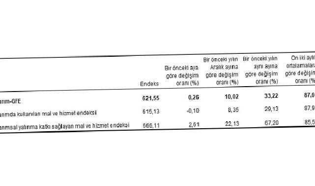 Tarımsal girdi fiyat endeksi (Tarım-GFE) yıllık yüzde 33,22, aylık yüzde 0,26 arttı