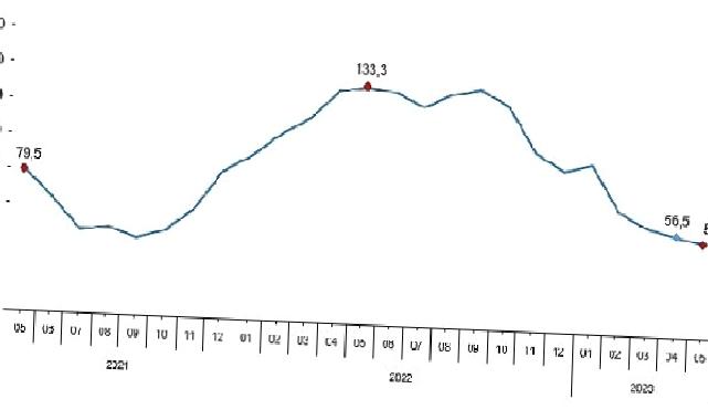 Toplam ciro yıllık yüzde 52,7 arttı