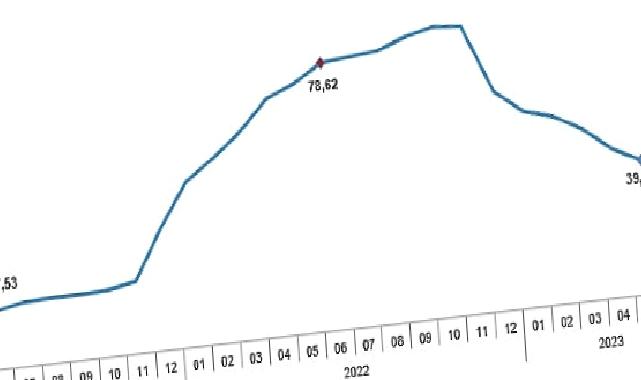 Tüketici fiyat endeksi (TÜFE) yıllık %38,21, aylık %3,92 oldu