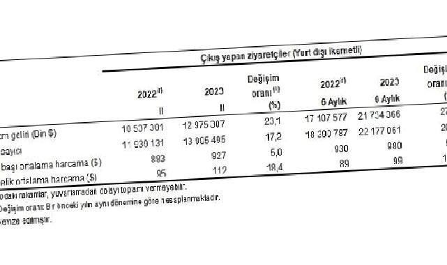 Turizm geliri geçen yılın aynı çeyreğine göre yüzde 23,1 arttı