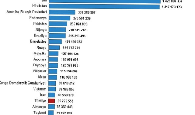 Türkiye, nüfus büyüklüğüne göre sıralamada 194 ülke arasında 18. sırada yer aldı