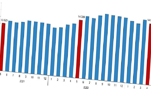 Ücretli çalışan sayısı yıllık yüzde 4,0 arttı