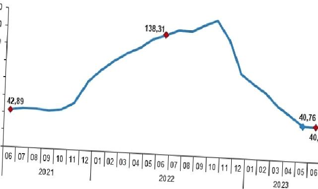 Yurt İçi Üretici Fiyat Endeksi (Yİ-ÜFE) yıllık %40,42, aylık %6,50 arttı