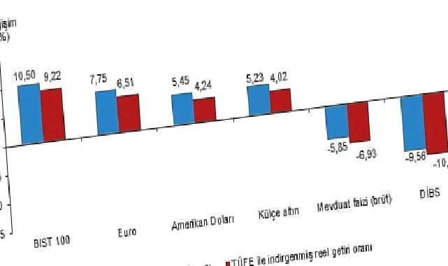 Aylık en yüksek reel getiri BIST 100 endeksinde oldu