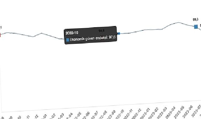 Ekonomik güven endeksi 94,1 oldu