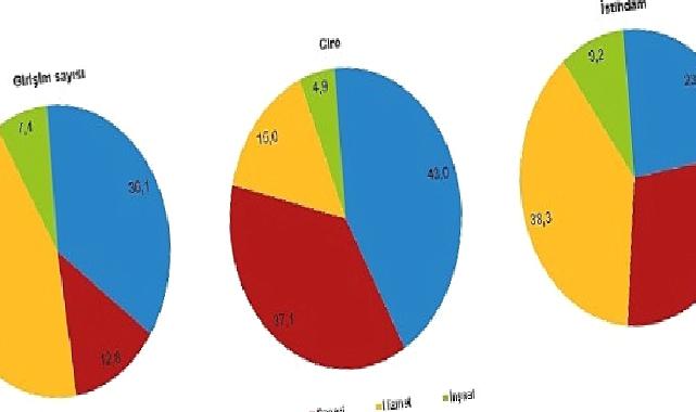 Girişim sayısı ve istihdamda en yüksek payı hizmet sektörü oluşturdu