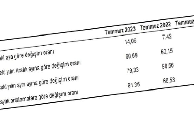 Hizmet Üretici Fiyat Endeksi (H-ÜFE) yıllık yüzde 79,33, aylık yüzde 14,06 arttı