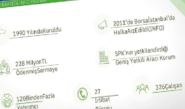 iNFO Yatırım, 2023 ikinci çeyrekte kârını yüzde 162 artırdı