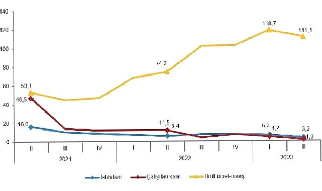 İstihdam endeksi yıllık yüzde 3,3 arttı