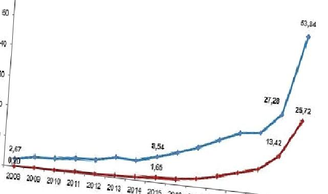 Merkezi yönetim bütçesinden Ar-Ge harcaması 2022 yılında 53 milyar 844 milyon TL oldu