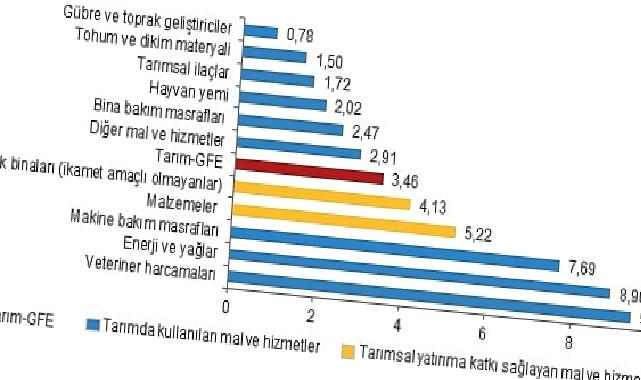 Tarımsal girdi fiyat endeksi (Tarım-GFE) yıllık yüzde 27,70, aylık yüzde 3,46 arttı